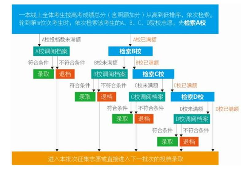 广东高考志愿填报流程图解