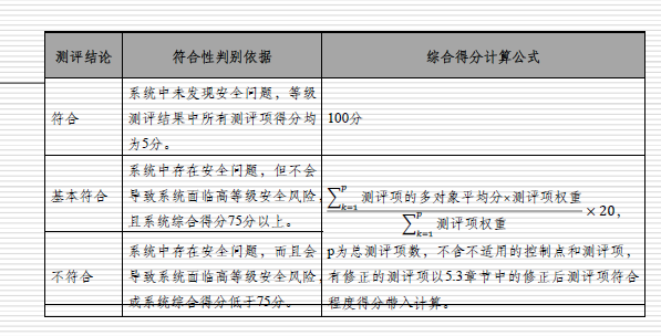 等级保护 测评 如何打分