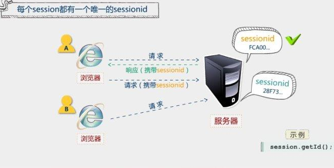 session是什么啊