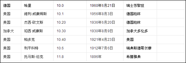 博尔特世界纪录9秒58有人能破吗