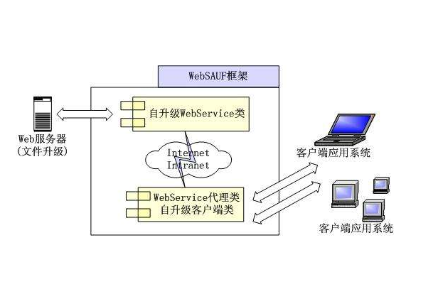 webservice接口是什么？它有什么作用？