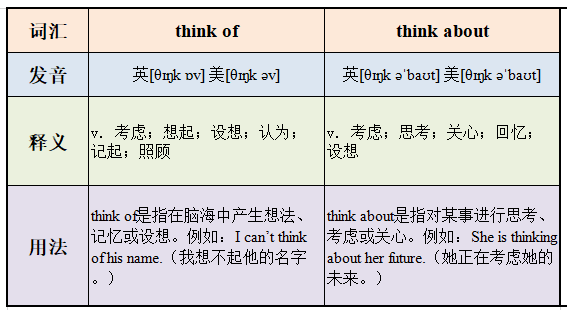 think of 和 think about的区别？