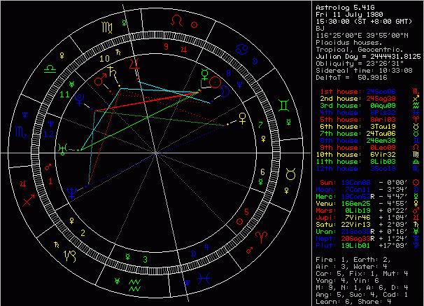 什么是星盘?怎么得到星盘图?