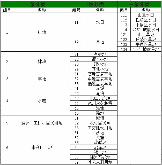 什么叫土地利用现状图