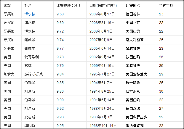 博尔特世界纪录9秒58有人能破吗