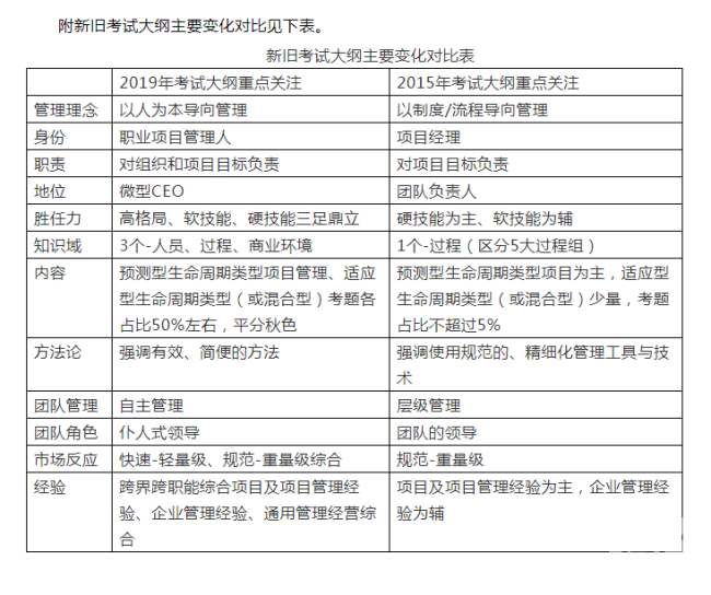 PMP项目管理考试考哪些科目？