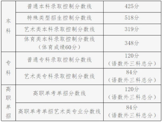 北京高考分数线2022年公布