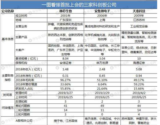 科创板如何打新？