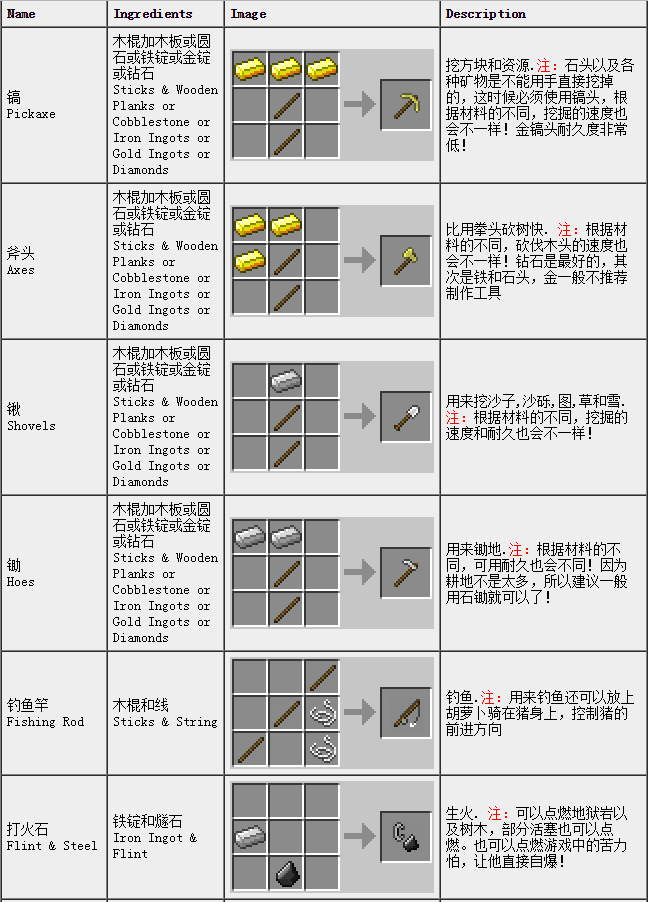 求我的世界1.12全合成表