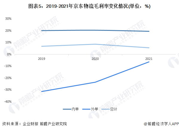 京东物流2021年营收破千亿，你怎么看？