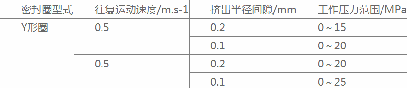 求y型密封圈尺寸详细表及沟槽尺寸？