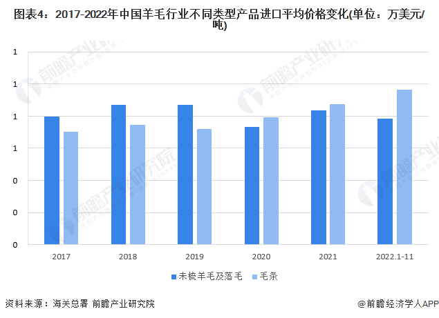 2022羊毛价格走势？