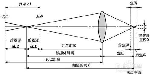 光圈，景深，焦距，三者的关系？