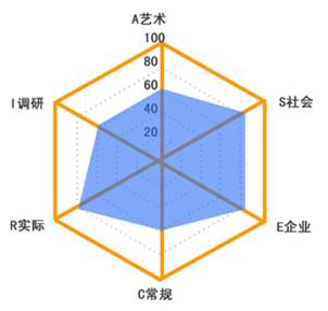 霍兰德职业兴趣测试的六种类型