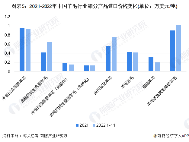 2022羊毛价格走势？