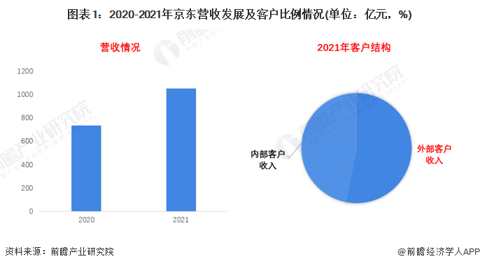 京东物流2021年营收破千亿，你怎么看？