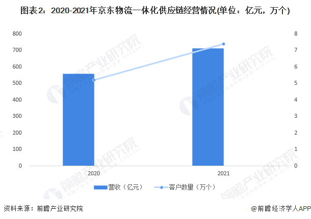 京东物流2021年营收破千亿，你怎么看？