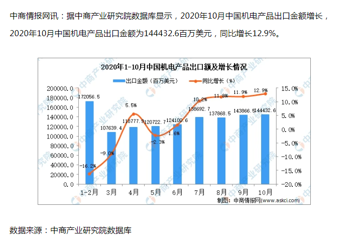 中国机电主要出口哪些国家？