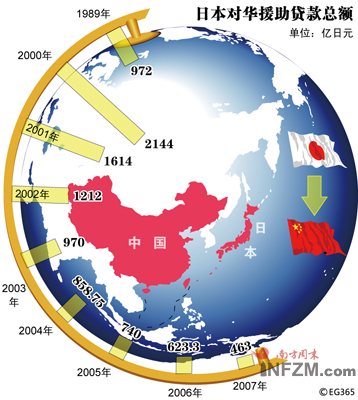 日本援助中国