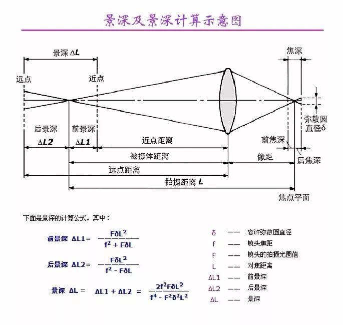 光圈，景深，焦距，三者的关系？