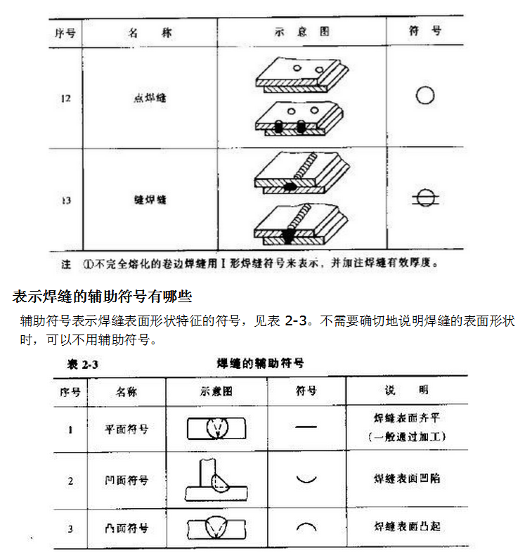 钢结构焊接符号大全