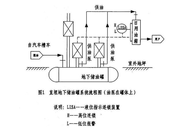 地埋式储油罐的内部结构图，以及原理。