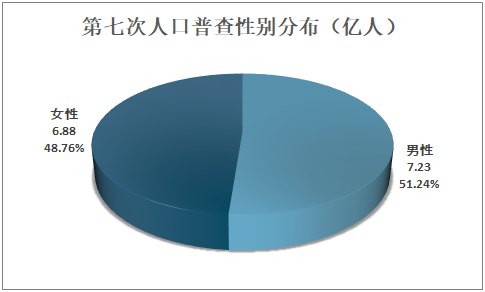 中国女性人口超6.88亿，我国女性数量比男性少多少？