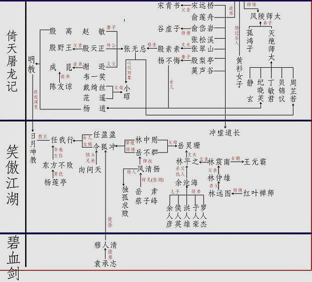 金庸主要小说/主要人物关系图！