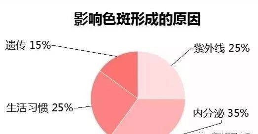 怎样才能去除脸上的斑？