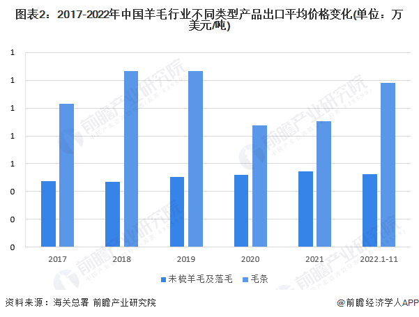 2022羊毛价格走势？