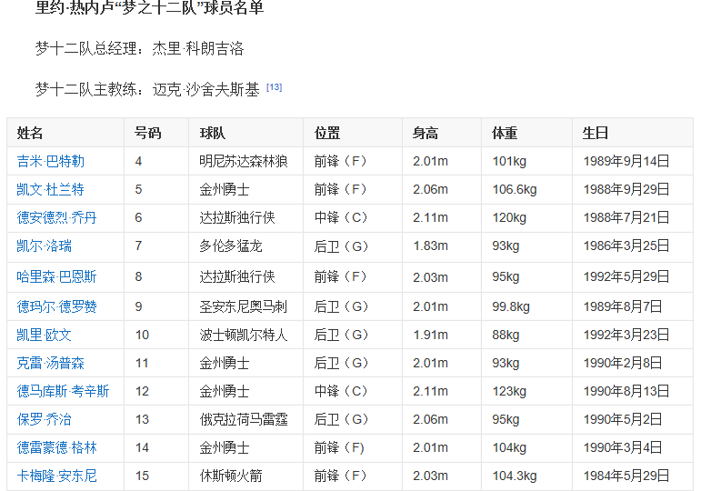 2016年美国奥运男篮阵容名单