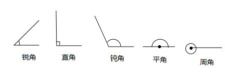 角的大小与两条边什么有关？什么无关