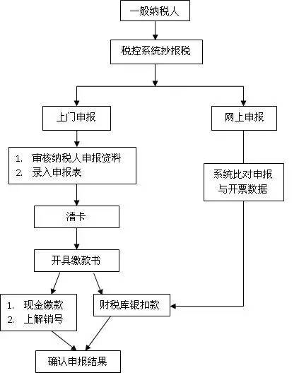 国税网上申报流程