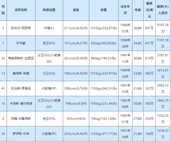 2012火箭队球员名单