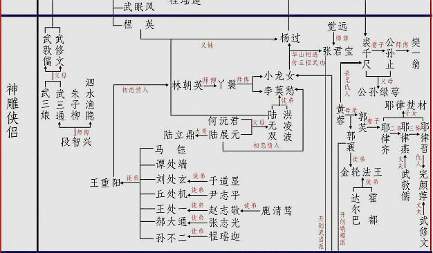 金庸主要小说/主要人物关系图！