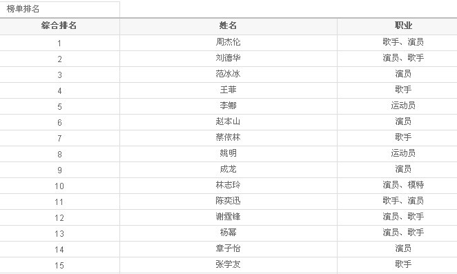 2012福布斯中国名人榜的榜单排名