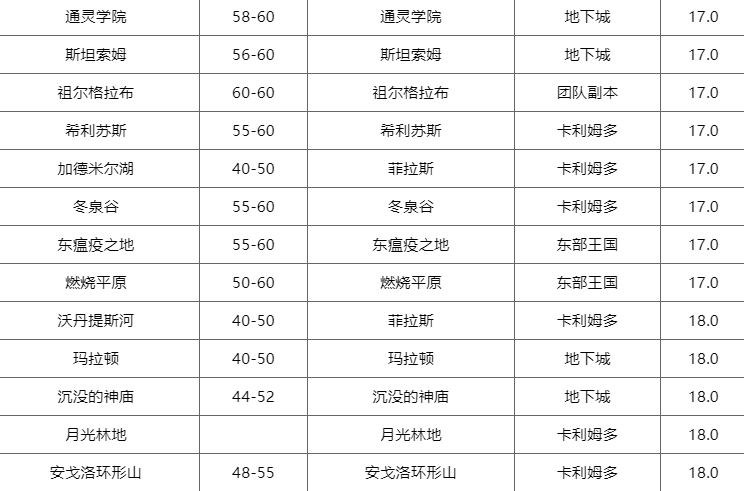 WOW成就 湖泊垂钓师 新鲜的夜鳞鲷鱼 哪里钓