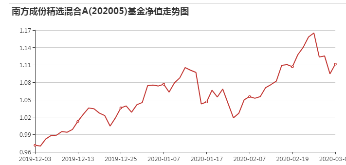 南方成份精选基金净值多少？