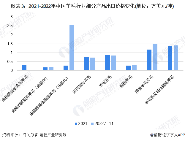 2022羊毛价格走势？