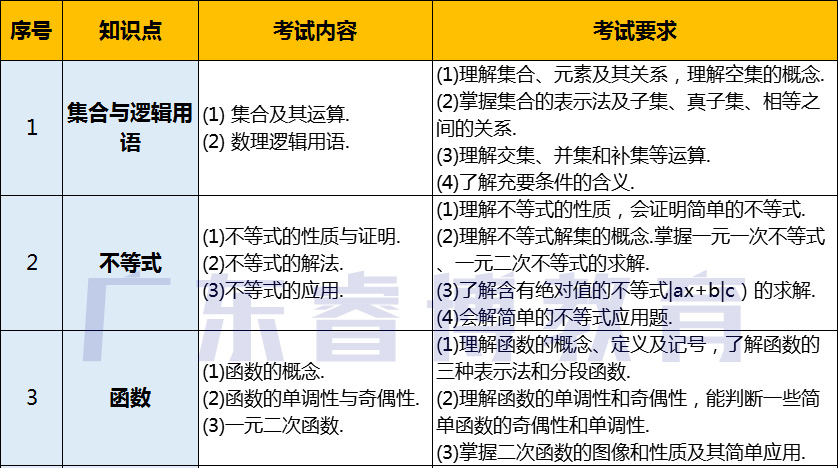 高职高考数学考的是什么，我数学零基础要怎么学