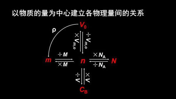 化学中，N M n分别代表什么