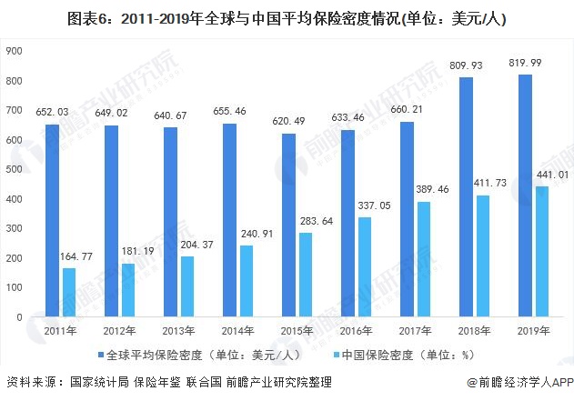 全球 保险市场 规模