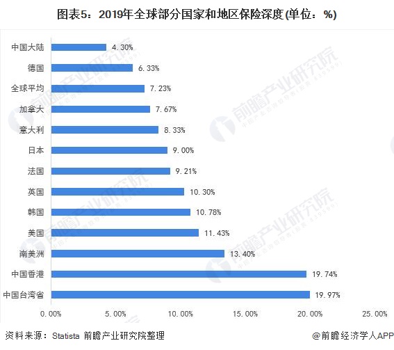 全球 保险市场 规模