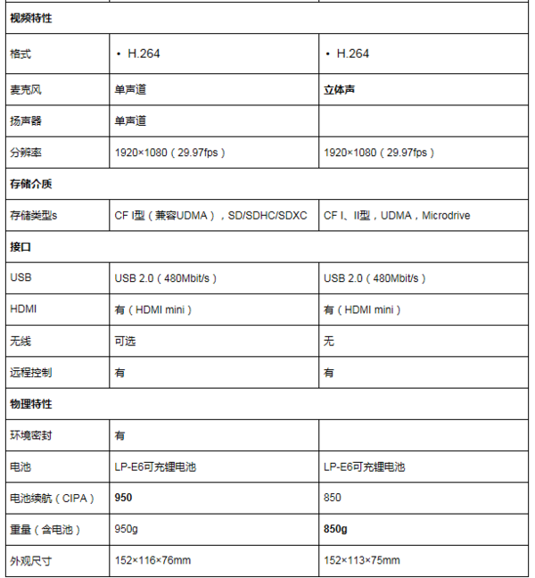 佳能5Dmark2和5Dmark3的区别是什么？