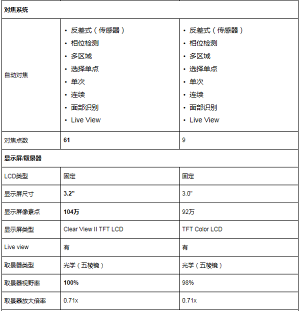 佳能5Dmark2和5Dmark3的区别是什么？