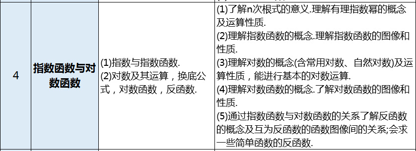 高职高考数学考的是什么，我数学零基础要怎么学