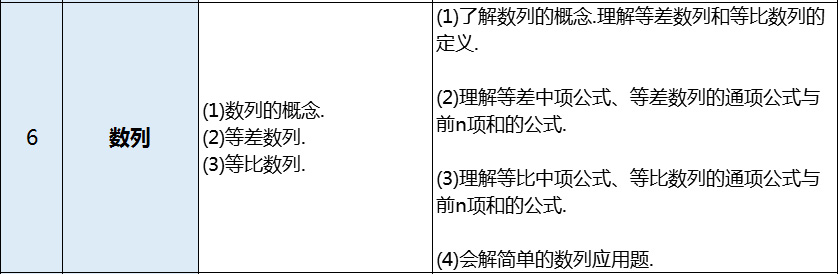 高职高考数学考的是什么，我数学零基础要怎么学