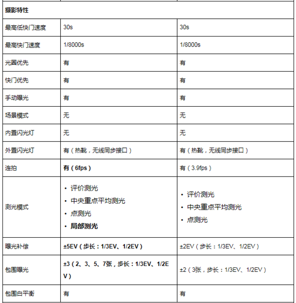 佳能5Dmark2和5Dmark3的区别是什么？