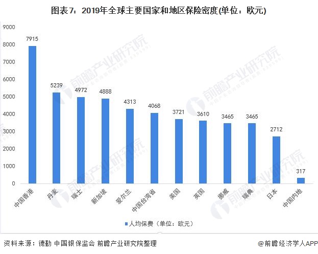 全球 保险市场 规模