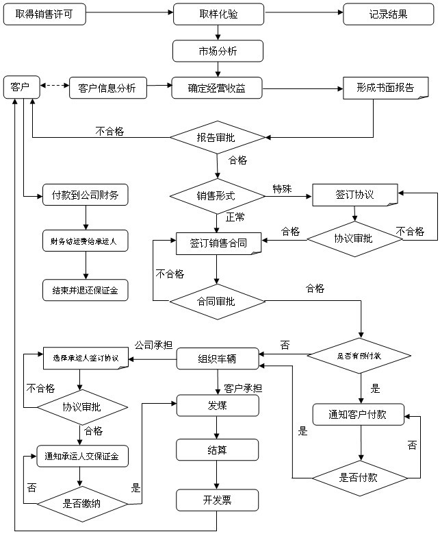 怎样制作销售流程图？